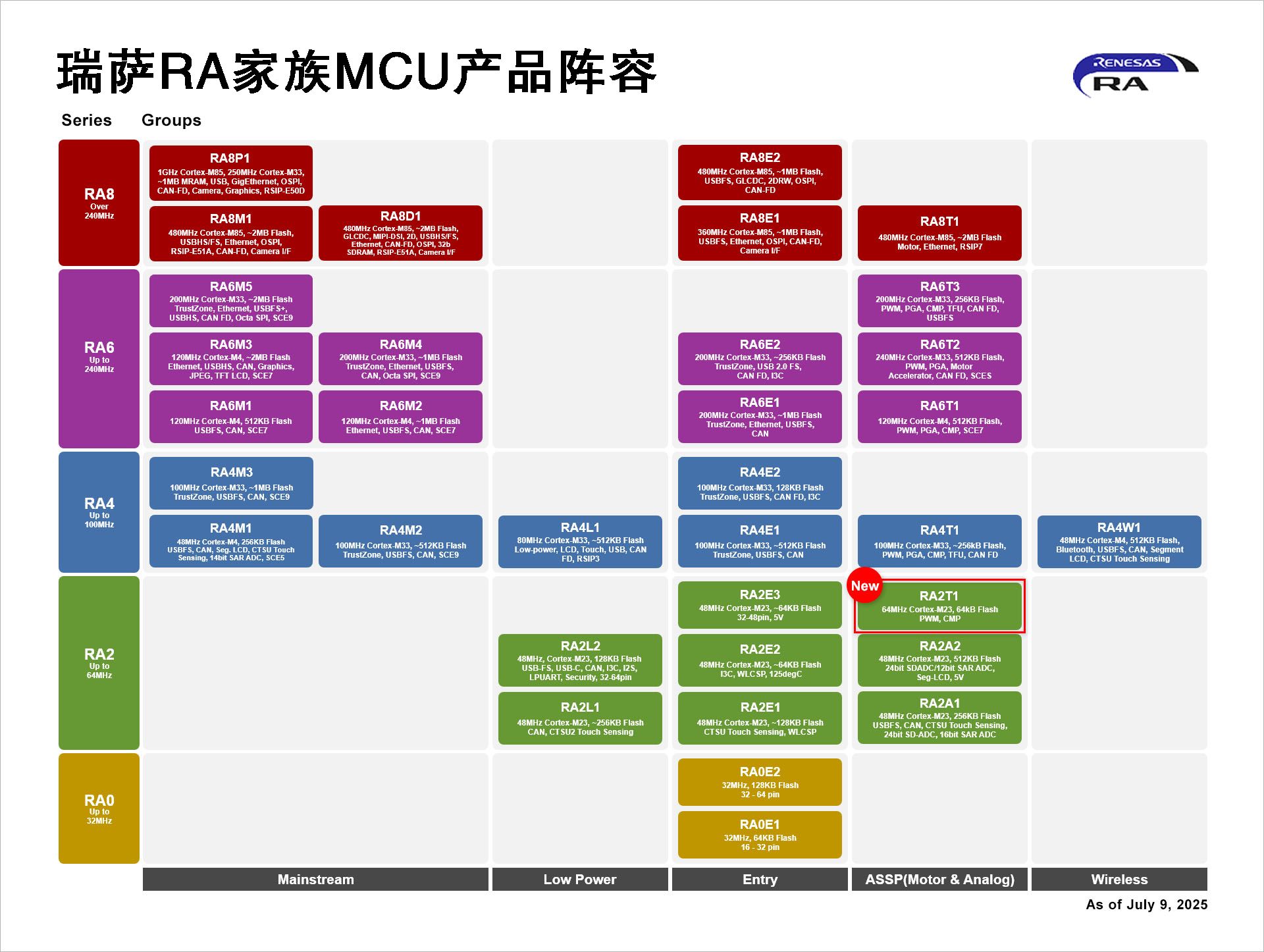 1752031550705834.jpg 瑞萨RA家族MCU产品阵容.jpg